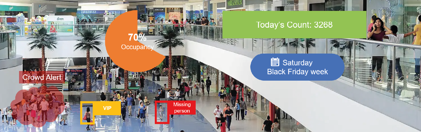Retail video analytics of people in a shopping mall